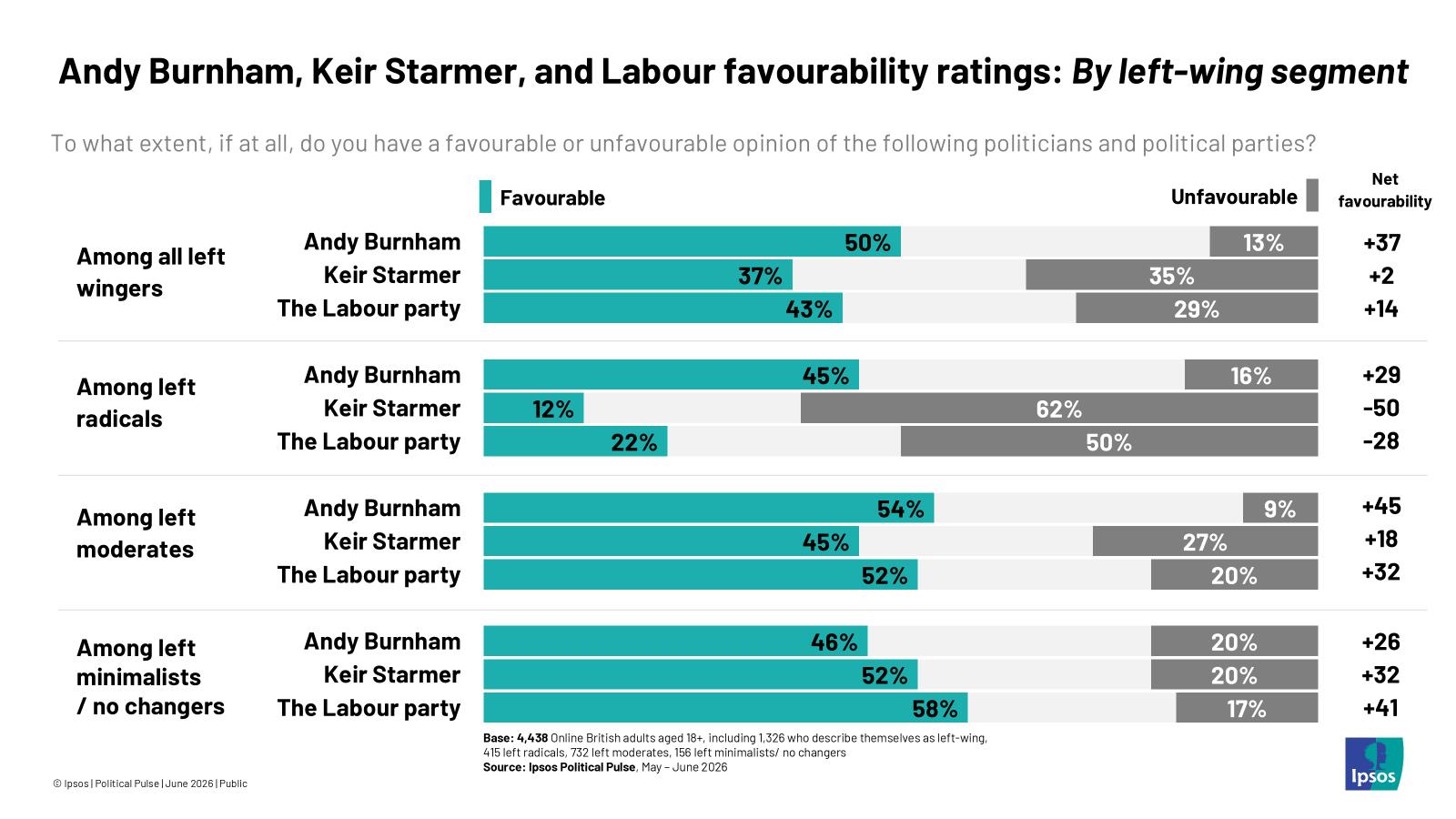 -	Ipsos aggregate analysis of Political Pulse data: May – June 2026